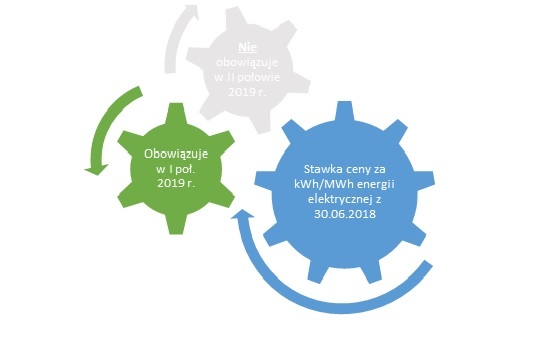 Stawka ceny za kWh/MWh energii elektrycznej z 30.06.2018