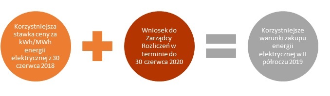 Korzystniejsze warunki zakupu energii elektrycznej w II półroczu 2019- wniosek