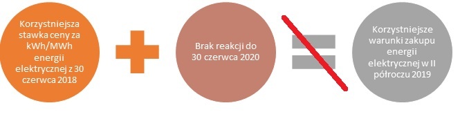 Wniosek do Zarządcy Rozliczeń w terminie do  30 czerwca 2020